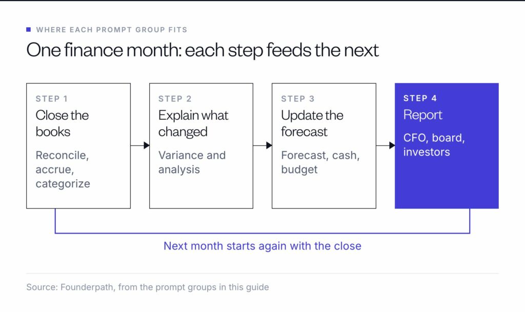 A finance month in four steps: close the books, explain what changed, update the forecast and cash plan, then report to the CFO, board and investors