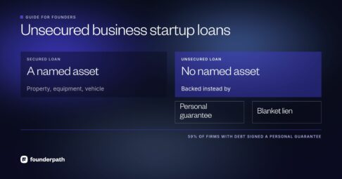 Unsecured business startup loans name no specific asset as collateral, unlike secured loans, but are usually backed by a personal guarantee or a blanket lien