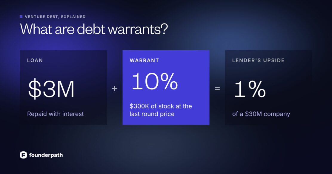 What are debt warrants: a $3M venture loan with 10% warrant coverage lets the lender buy $300K of stock at the last round price, about 1% of a company valued at $30M