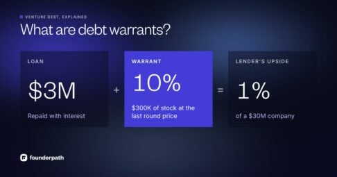 What are debt warrants: a $3M venture loan with 10% warrant coverage lets the lender buy $300K of stock at the last round price, about 1% of a company valued at $30M