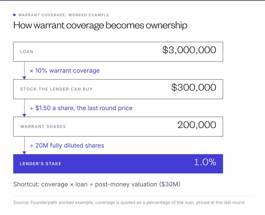 Warrant coverage worked example: a $3M loan times 10% coverage is $300,000 of stock, which at a $1.50 last round price buys 200,000 shares, or 1% of 20M fully diluted shares