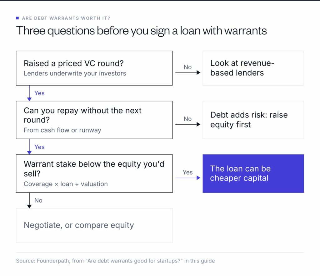 Three questions before a loan with warrants: without a VC round, look at revenue-based lenders; if you can't repay without the next round, raise equity first; if the warrant stake is below the equity you'd sell, the loan can be cheaper