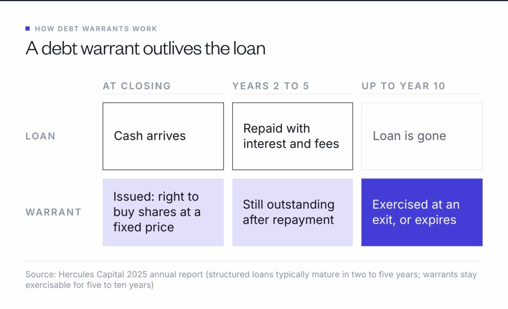 A debt warrant outlives the loan: the warrant is issued when the loan closes, stays outstanding after the loan is repaid in two to five years, and is exercised at an exit or expires within about ten years
