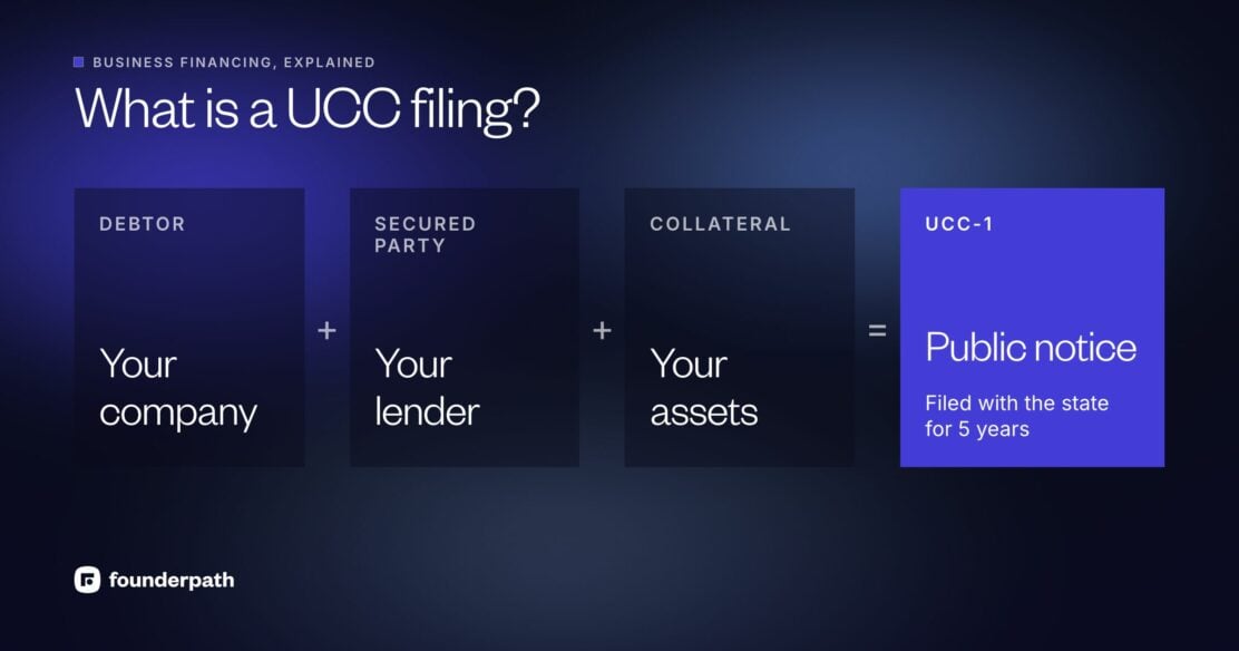 What is a UCC filing: a public notice, filed with the state for five years, that names your company as debtor, your lender as secured party and the assets pledged as collateral