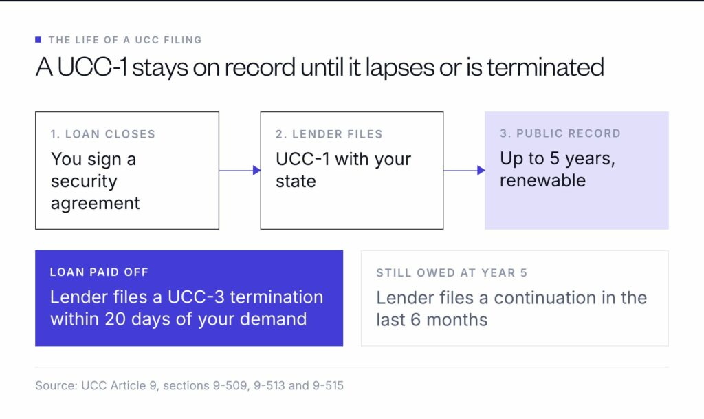 The life of a UCC filing: the loan closes, the lender files a UCC-1, and it stays public for up to five years until a UCC-3 termination after payoff or a continuation