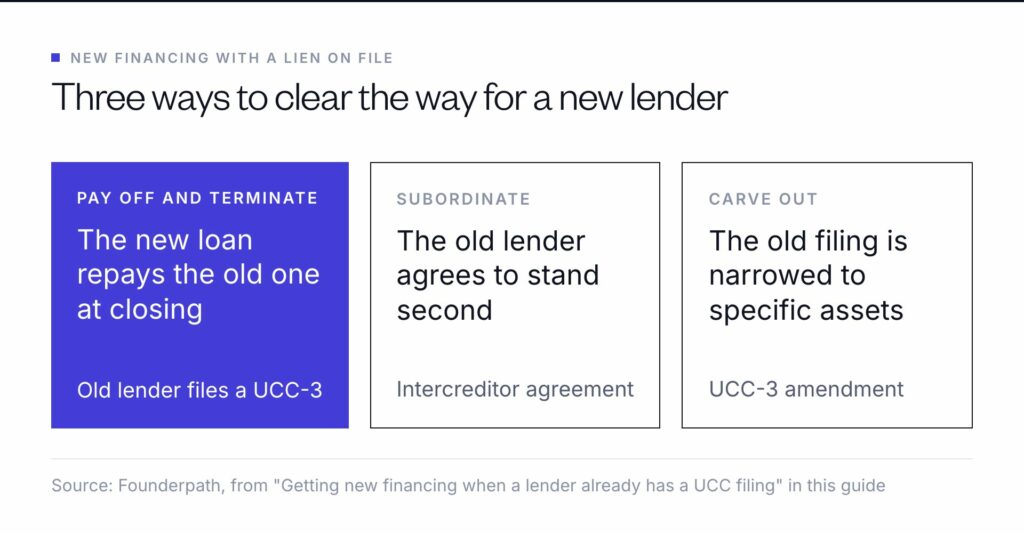Three ways to make room for a new lender: pay off the old loan so its lender files a UCC-3 termination, get it to subordinate, or narrow its filing to specific assets