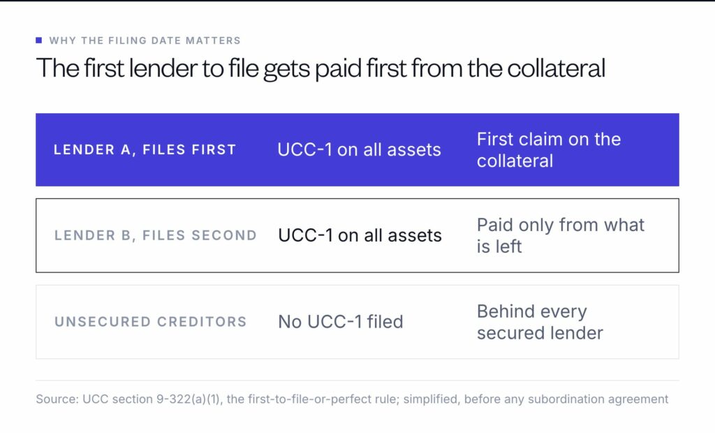Priority between lenders: the lender that files its UCC-1 first has the first claim on the collateral, a later filer is paid from what is left, and unsecured creditors come last