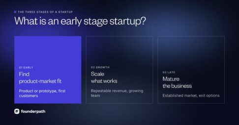 What is an early stage startup: the first of three startup stages, where a company with a product or prototype and its first customers works to find product-market fit before the growth and late stages