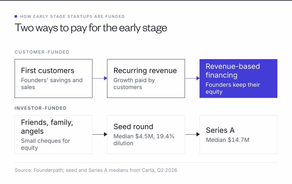 Two ways to fund the early stage: from first customers to recurring revenue and revenue-based financing, or from angels to a seed round (median $4.5M) and a Series A (median $14.7M)