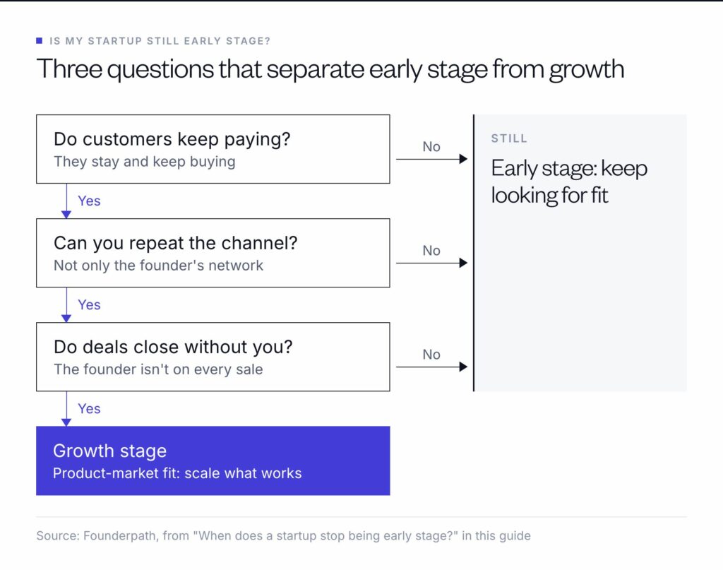 Is my startup still early stage: if customers don't keep paying, the channel can't be repeated or deals still need the founder, it is early stage; if all three hold, it is in the growth stage