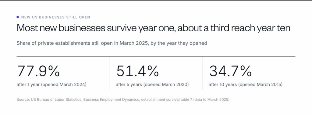 Survival of new US business establishments: 77.9% were still open after one year, 51.4% after five years and 34.7% after ten years, per BLS data to March 2025